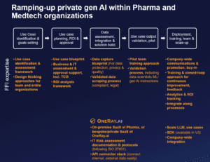 Ramp-upgenAIsolutionsinpharma