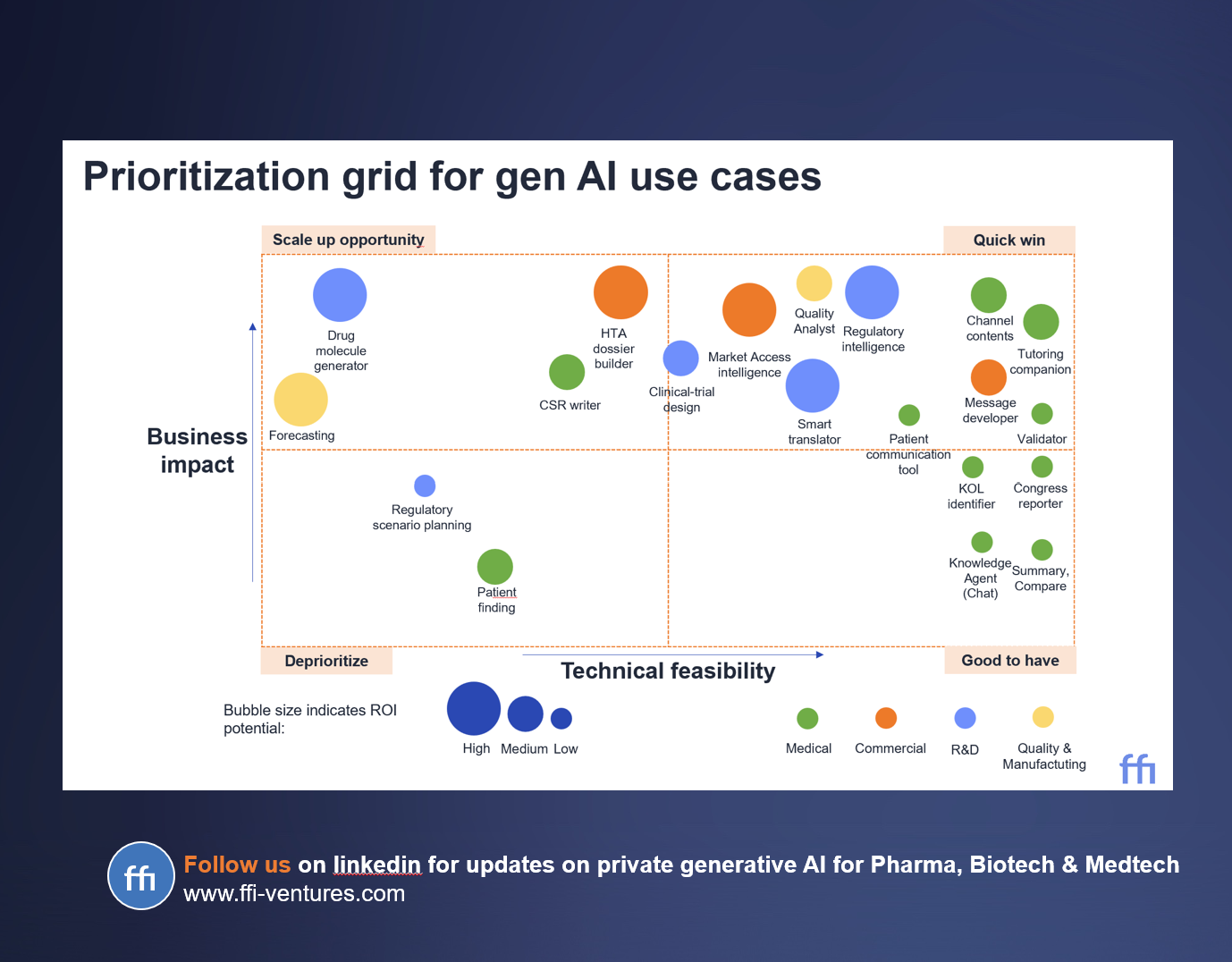 Maximizing ROI in Pharma: A Deep Dive into AI Use Case Prioritization - FFI  Ventures